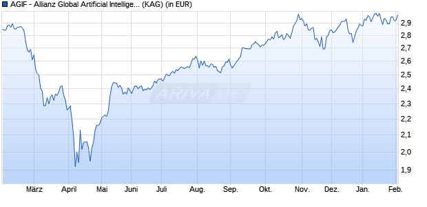 Performance des AGIF - Allianz Global Artificial Intelligence - AT (H2-RMB) (WKN A2JP5Z, ISIN LU1851367877)