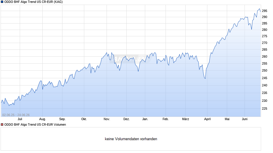 ODDO BHF Algo Trend US CR-EUR Chart
