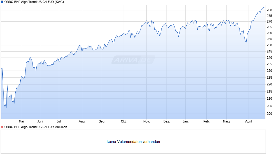 ODDO BHF Algo Trend US CN-EUR Chart