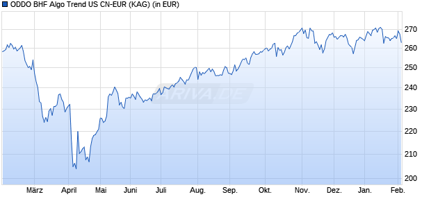 Performance des ODDO BHF Algo Trend US CN-EUR (WKN A2JQX7, ISIN LU1833929216)