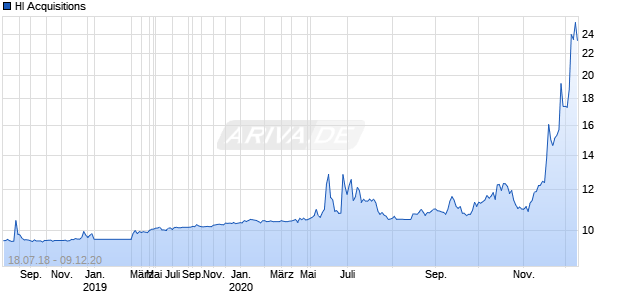 Hl Acquisitions Chart