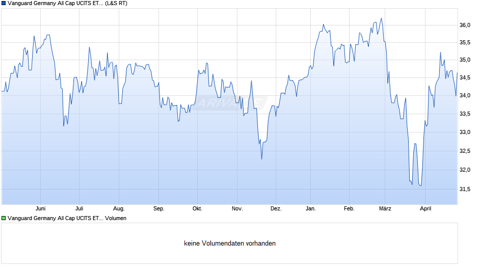Vanguard Germany All Cap UCITS ETF Chart