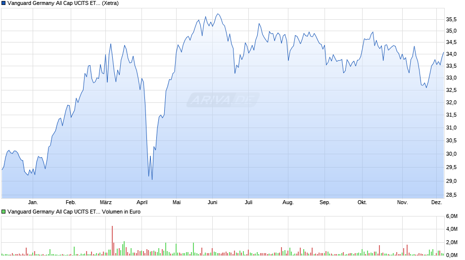 Vanguard Germany All Cap UCITS ETF Chart