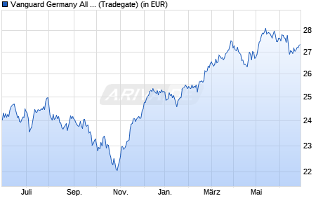 Performance des Vanguard Germany All Cap UCITS ETF (WKN A2JF6S, ISIN IE00BG143G97)