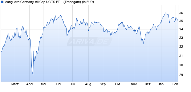 Performance des Vanguard Germany All Cap UCITS ETF (WKN A2JF6S, ISIN IE00BG143G97)