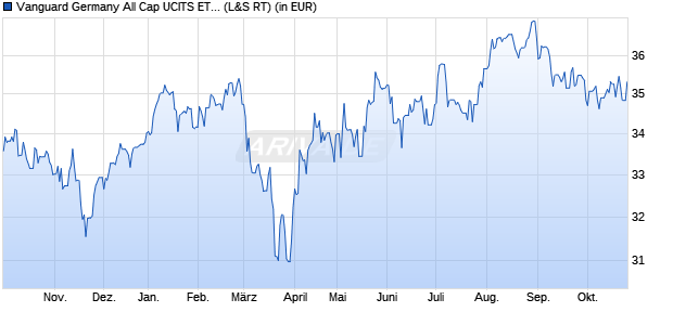 Performance des Vanguard Germany All Cap UCITS ETF (WKN A2JF6S, ISIN IE00BG143G97)