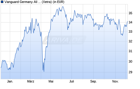 Performance des Vanguard Germany All Cap UCITS ETF (WKN A2JF6S, ISIN IE00BG143G97)