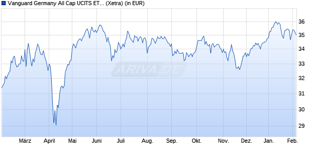 Performance des Vanguard Germany All Cap UCITS ETF (WKN A2JF6S, ISIN IE00BG143G97)