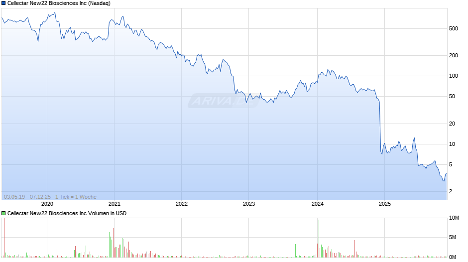 Cellectar New22 Biosciences Chart