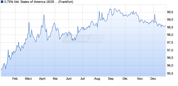 0,75% United States of America 18/28 auf Variabler Zi. (WKN A193QG, ISIN US912828Y388) Chart