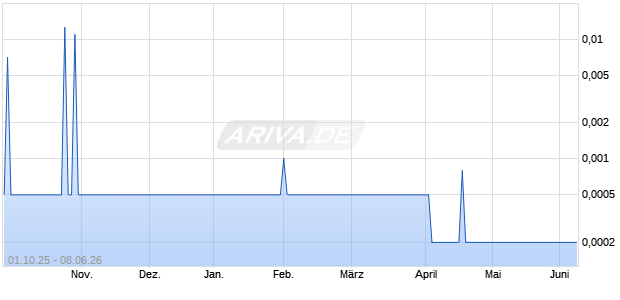 HOTEL FAST SSE Aktie Chart