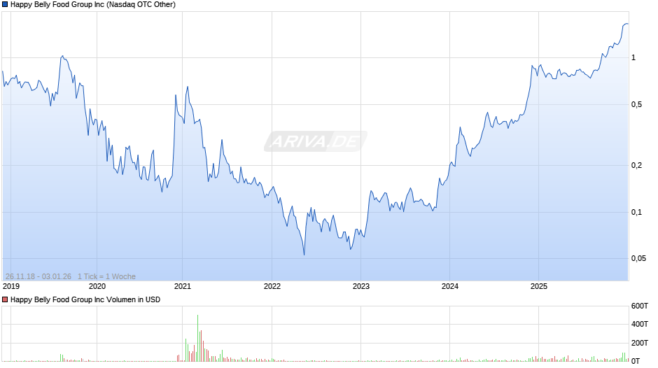 Happy Belly Food Group Chart