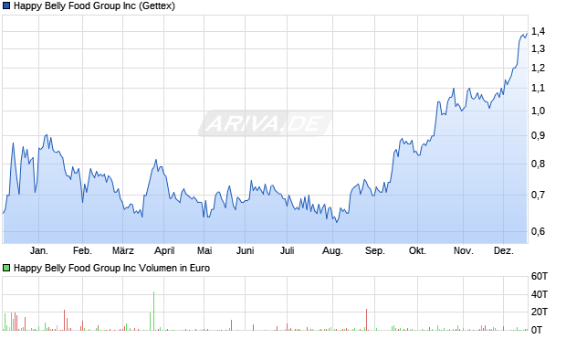 Happy Belly Food Group Aktie Chart