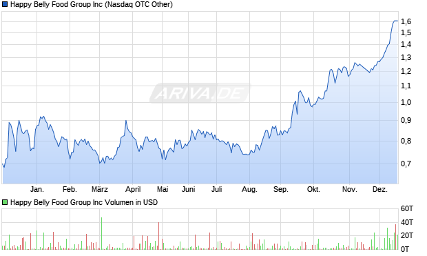 Happy Belly Food Group Aktie Chart