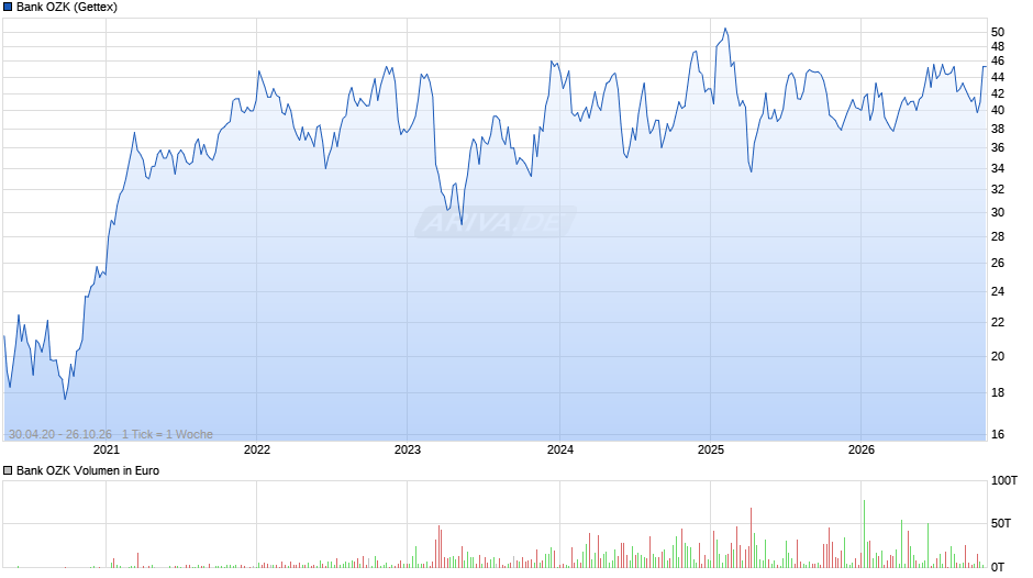 Bank OZK Chart