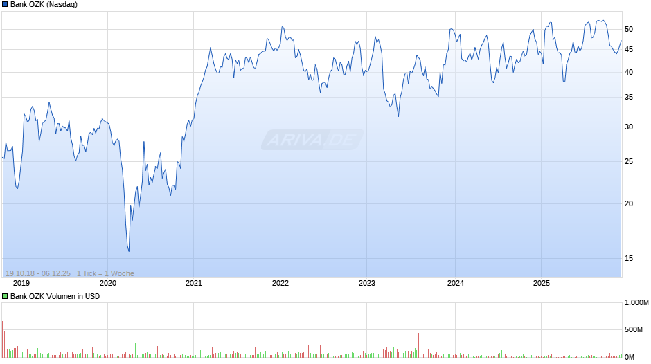 Bank OZK Chart