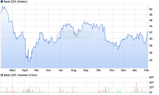 Bank OZK Aktie Chart