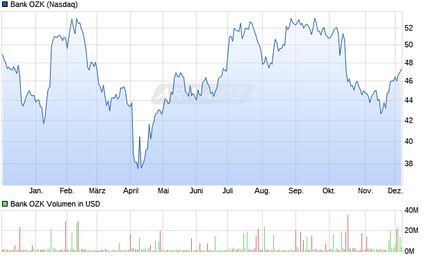 Bank OZK Aktie Chart