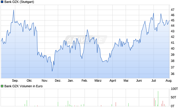 Bank OZK Aktie Chart