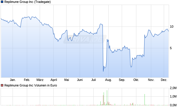 Replimune Group Aktie Chart