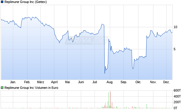 Replimune Group Aktie Chart
