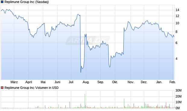 Replimune Group Aktie Chart
