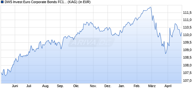 Performance des DWS Invest Euro Corporate Bonds FC10 (WKN DWS2WZ, ISIN LU1844096583)