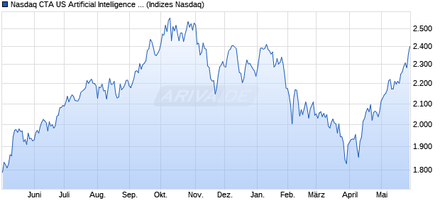 Nasdaq CTA US Artificial Intelligence & Robotics TR I. Chart
