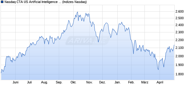 Nasdaq CTA US Artificial Intelligence & Robotics NTR. Chart