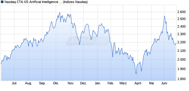 Nasdaq CTA US Artificial Intelligence & Robotics NTR. Chart