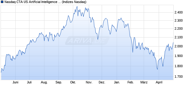 Nasdaq CTA US Artificial Intelligence & Robotics Index Chart