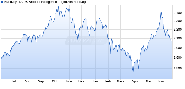 Nasdaq CTA US Artificial Intelligence & Robotics Index Chart