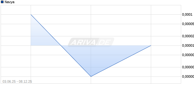 Navya Aktie Chart