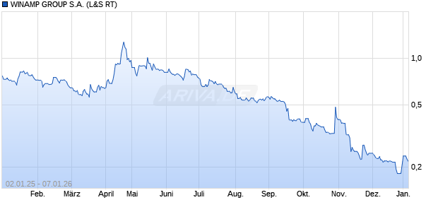 WINAMP GROUP Aktie Chart