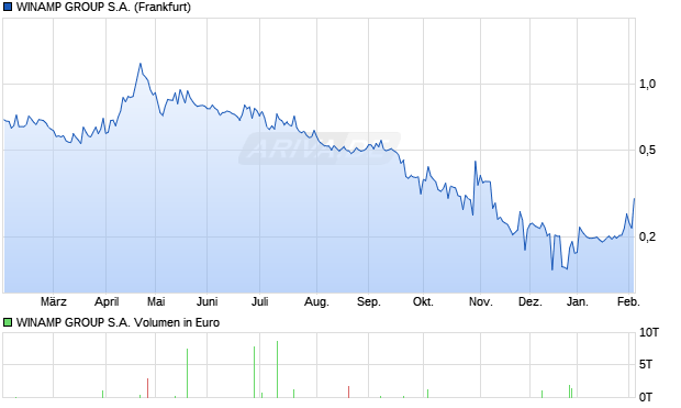 WINAMP GROUP Aktie Chart