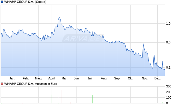 WINAMP GROUP Aktie Chart