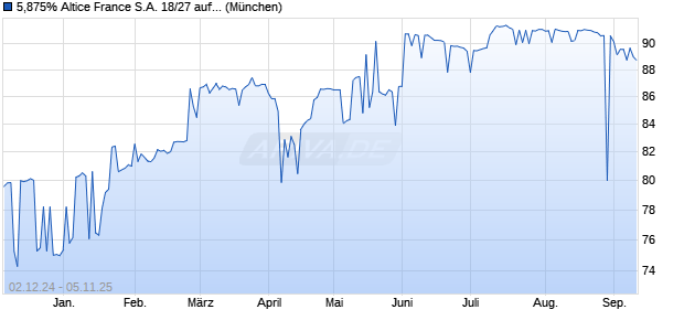 5,875% Altice France S.A. 18/27 auf Festzins (WKN A193UT, ISIN XS1859337419) Chart