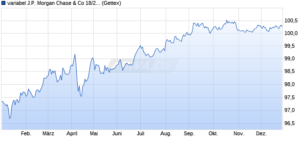 variabel J.P. Morgan Chase & Co 18/29 auf 3M USD L. (WKN JP2UTM, ISIN US46647PAV85) Chart