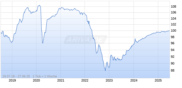 2,2% Blackstone Property Partners Eur Hold. 18/25 auf Festzins Chart
