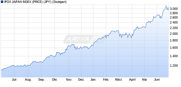 IPOX JAPAN INDEX (PRICE) (JPY) Chart