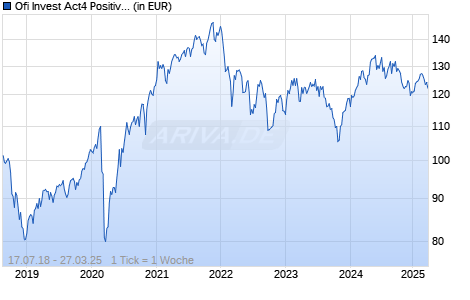 Ofi Invest Act4 Positive Economy GR EUR Chart