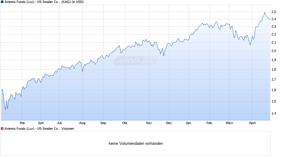 Artemis Funds (Lux) - US Smaller Companies I acc USD Chart