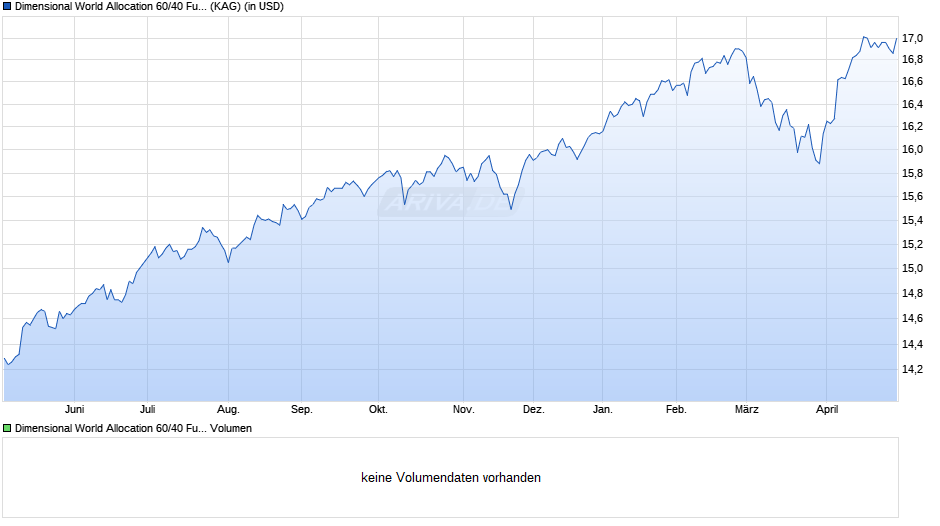 Dimensional World Allocation 60/40 Fund USD Acc Chart