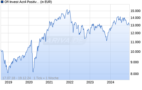 Ofi Invest Act4 Positive Economy GI EUR Chart
