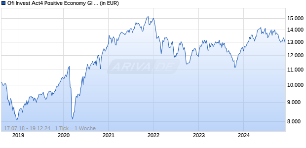 Ofi Invest Act4 Positive Economy GI EUR Chart