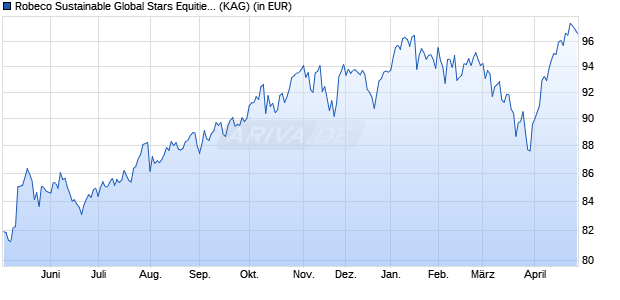 Performance des Robeco Sustainable Global Stars Equities Fund - EUR G (WKN A1W9HG, ISIN NL0010366407)