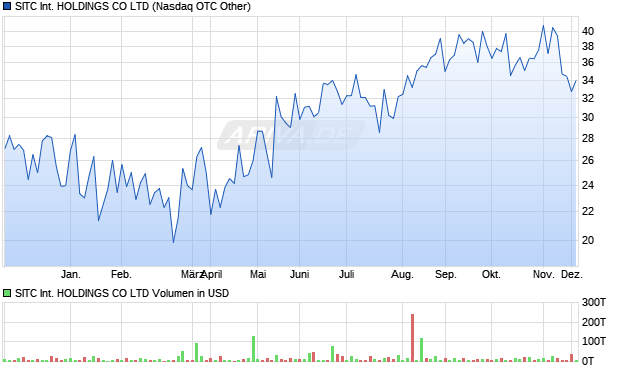 SITC INTERNATIONAL HOLDINGS Aktie Chart