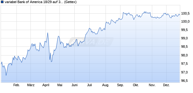 variabel Bank of America 18/29 auf 3M USD LIBOR (WKN BA0AKY, ISIN US06051GHM42) Chart