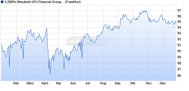 4,286% Mitsubishi UFJ Financial Group 18/38 auf Fe. (WKN A193U3, ISIN US606822BB97) Chart