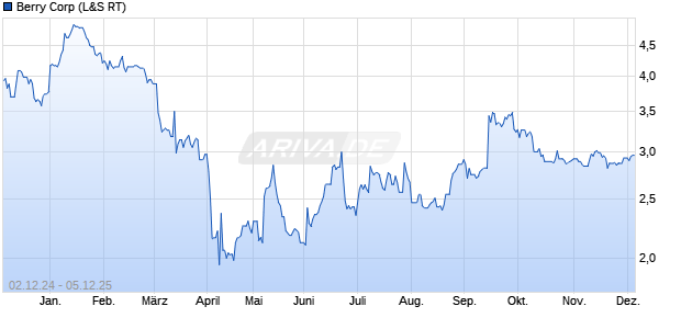 Berry Aktie Chart